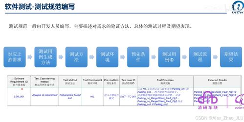 ISO 26262 Part6 软件测试安全汇总详解与网络安全软件开发