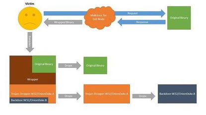 洋葱网络不再安全？新恶意软件威胁升级，网络安全软件开发迎来新挑战